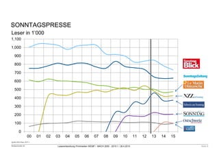 Mediaschneider AG Leserentwicklung Printmedien WEMF / MACH 2000 - 2015-1 / 28.4.2015 Seite 8
Quelle:MACHBasic 2015-1
SONNTAGSPRESSE
Leser in 1’000
0
100
200
300
400
500
600
700
800
900
1,000
1,100
00 01 02 03 04 05 06 07 08 09 10 11 12 13 14 15
 