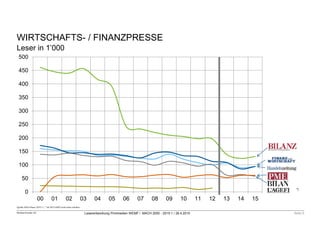Mediaschneider AG Leserentwicklung Printmedien WEMF / MACH 2000 - 2015-1 / 28.4.2015 Seite 9
Quelle:MACHBasic 2015-1/ *ab 2013 AGEFI nichtmehrerhoben
WIRTSCHAFTS- / FINANZPRESSE
Leser in 1’000
0
50
100
150
200
250
300
350
400
450
500
00 01 02 03 04 05 06 07 08 09 10 11 12 13 14 15
*)
 