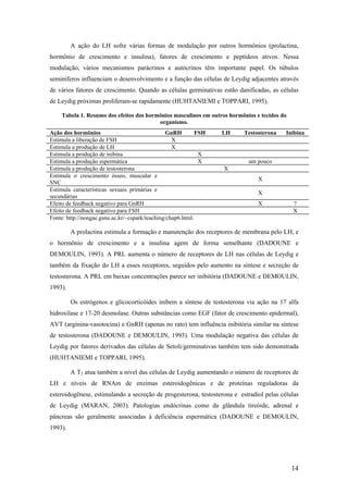 A ação do LH sofre várias formas de modulação por outros hormônios (prolactina,
hormônio de crescimento e insulina), fatores de crescimento e peptídeos ativos. Nessa
modulação, vários mecanismos parácrinos e autócrinos têm importante papel. Os túbulos
seminíferos influenciam o desenvolvimento e a função das células de Leydig adjacentes através
de vários fatores de crescimento. Quando as células germinativas estão danificadas, as células
de Leydig próximas proliferam-se rapidamente (HUHTANIEMI e TOPPARI, 1995).
Tabela 1. Resumo dos efeitos dos hormônios masculinos em outros hormônios e tecidos do
organismo.
Ação dos hormônios GnRH FSH LH Testosterona Inibina
Estimula a liberação de FSH X
Estimula a produção de LH X
Estimula a produção de inibina X
Estimula a produção espermática X um pouco
Estimula a produção de testosterona X
Estimula o crescimento ósseo, muscular e
SNC
X
Estimula características sexuais primárias e
secundárias
X
Efeito de feedback negativo para GnRH X ?
Efeito de feedback negativo para FSH X
Fonte: http://nongae.gsnu.ac.kr/~cspark/teaching/chap6.html.
A prolactina estimula a formação e manutenção dos receptores de membrana pelo LH, e
o hormônio de crescimento e a insulina agem de forma semelhante (DADOUNE e
DEMOULIN, 1993). A PRL aumenta o número de receptores de LH nas células de Leydig e
também da fixação do LH a esses receptores, seguidos pelo aumento na síntese e secreção de
testosterona. A PRL em baixas concentrações parece ser inibitória (DADOUNE e DEMOULIN,
1993).
Os estrógenos e glicocorticóides inibem a síntese de testosterona via ação na 17 alfa
hidroxilase e 17-20 desmolase. Outras substâncias como EGF (fator de crescimento epidermal),
AVT (arginina-vasotocina) e GnRH (apenas no rato) tem influência inibitória similar na síntese
de testosterona (DADOUNE e DEMOULIN, 1993). Uma modulação negativa das células de
Leydig por fatores derivados das células de Setoli/germinativas também tem sido demonstrada
(HUHTANIEMI e TOPPARI, 1995).
A T3 atua também a nível das células de Leydig aumentando o número de receptores de
LH e níveis de RNAm de enzimas esteroidogênicas e de proteínas reguladoras da
esteroidogênese, estimulando a secreção de progesterona, testosterona e estradiol pelas células
de Leydig (MARAN, 2003). Patologias endócrinas como da glândula tireóide, adrenal e
pâncreas são geralmente associadas à deficiência espermática (DADOUNE e DEMOULIN,
1993).
14
 