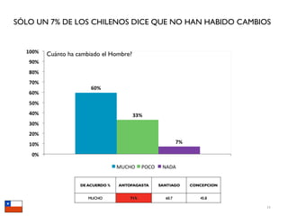 SÓLO UN 7% DE LOS CHILENOS DICE QUE NO HAN HABIDO CAMBIOS


       Cuánto ha cambiado el Hombre?




                                                        11
 