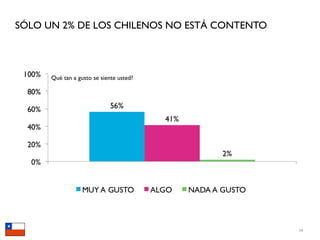 SÓLO UN 2% DE LOS CHILENOS NO ESTÁ CONTENTO




      Qué tan a gusto se siente usted?




                                              14
 