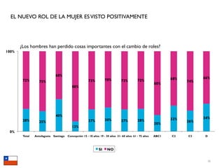EL NUEVO ROL DE LA MUJER ES VISTO POSITIVAMENTE




   ¿Los hombres han perdido cosas importantes con el cambio de roles?




                                                                        15
 
