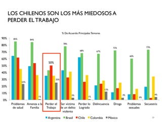 LOS CHILENOS SON LOS MÁS MIEDOSOS A
      PERDER EL TRABAJO

                                            % De Acuerdo Principales Temores
90%     85%         84%
                                             78%
80%
                                                                                        72%                       73%
                                                           68%           67%
70%
                                                                                                      60%
60%
                                50%
50%

40%

30%                                   25%
              23%

20%
                                                                               12%
10%                                                                                                                          4%
                                                    3%                                          3%
                          1%                                     1%                                         0%
0%
       Problemas Amenza a la Perder el Ser víctima Perder lo Delincuencia               Droga        Problemas   Secuestro
        de salud   Familia    Trabajo de un delito Logrado                                            sexuales
                                        violento

                               Argentina       Brasil    Chile     Colombia          México                             20
 