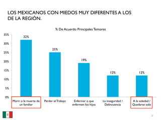 LOS MEXICANOS CON MIEDOS MUY DIFERENTES A LOS
  DE LA REGIÓN.

                                     % De Acuerdo Principales Temores
35%
             32%

30%
                                   25%
25%

20%                                                    19%


15%
                                                                           12%               12%

10%

5%

0%
      Morir o la muerte de   Perder el Trabajo    Enfermar o que      La inseguridad /   A la soledad /
           un familiar                           enfermen los hijos    Delincuencia      Quedarse solo


                                                                                                          22
 