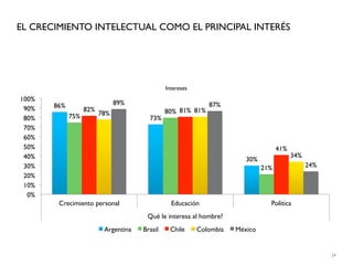 EL CRECIMIENTO INTELECTUAL COMO EL PRINCIPAL INTERÉS




                                               Intereses
100%
       86%                     89%                            87%
 90%               82%                         80% 81% 81%
             75%         78%
 80%                                    73%
 70%
 60%
 50%                                                                                 41%
 40%                                                                                       34%
                                                                         30%
 30%                                                                           21%               24%
 20%
 10%
  0%
        Crecimiento personal                     Educación                       Política
                                       Qué le interesa al hombre?
                          Argentina   Brasil    Chile      Colombia   México


                                                                                                       24
 