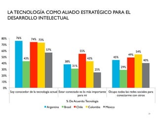 LA TECNOLOGÍA COMO ALIADO ESTRATÉGICO PARA EL
      DESARROLLO INTELECTUAL



80%       76%         74% 73%
70%

60%                              57%                          55%                                      54%
                                                                                                 49%
50%             43%                                                 43%              45%
                                                38%                                                          40%
40%
                                                        31%                                29%
30%                                                                       25%

20%

10%

0%
      Soy conocedor de la tecnología actual Estar conectado es lo más importante Ocupo todas las redes sociales para
                                                          para mi                     conectarme con otros
                                                 % De Acuerdo: Tecnología
                                  Argentina    Brasil     Chile     Colombia    México

                                                                                                                26
 