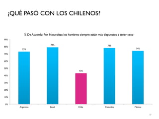 ¿QUÉ PASÓ CON LOS CHILENOS?


          % De Acuerdo: Por Naturaleza los hombres siempre están más dispuestos a tener sexo
90%

                             79%                                        78%
80%
        73%                                                                                     74%

70%


60%


50%
                                                   43%

40%


30%


20%


10%


0%
      Argentina              Brasil               Chile               Colombia                 México


                                                                                                        33
 