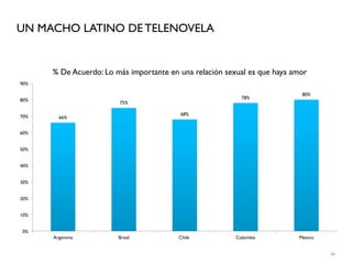 UN MACHO LATINO DE TELENOVELA


      % De Acuerdo: Lo más importante en una relación sexual es que haya amor
90%

                                                                           80%
80%                                                        78%
                        75%

70%                                      68%
        66%


60%


50%


40%


30%


20%


10%


0%
      Argentina         Brasil           Chile           Colombia         México


                                                                                   34
 