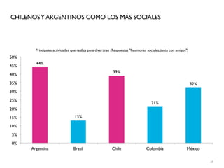 CHILENOS Y ARGENTINOS COMO LOS MÁS SOCIALES




        Principales actividades que realiza para divertirse (Respuestas "Reuniones sociales, junta con amigos")
50%
        44%
45%
                                                            39%
40%
35%                                                                                                               32%
30%
25%
                                                                                      21%
20%
15%                               13%

10%
5%
0%
      Argentina                  Brasil                    Chile                  Colombia                   México

                                                                                                                        35
 
