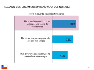 EL ASADO CON LOS AMIGOS: UN PANORAMA QUE NO FALLA

                  Nivel de acuerdo siguientes afirmaciones




                                                             36
 