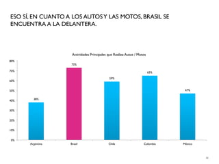 ESO SÍ, EN CUANTO A LOS AUTOS Y LAS MOTOS, BRASIL SE
ENCUENTRA A LA DELANTERA.



                    Actividades Principales que Realiza: Autos / Motos
80%
                    73%

70%                                                                      65%
                                             59%
60%


50%                                                                             47%


40%     38%


30%


20%


10%


0%
      Argentina    Brasil                   Chile                   Colombia   México



                                                                                        38
 