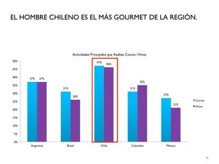 EL HOMBRE CHILENO ES EL MÁS GOURMET DE LA REGIÓN.




                        Actividades Principales que Realiza: Cocina / Vinos
50%                                     47%
                                               46%
45%

40%   37%   37%
                                                                      35%
35%
                  31%                                          31%
30%                                                                           27%
                        26%
25%                                                                                       Cocina
                                                                                    21%
                                                                                          Vinos
20%

15%

10%

5%

0%
      Argentina     Brasil                 Chile                Colombia       México



                                                                                                   39
 