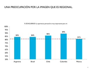 UNA PREOCUPACIÓN POR LA IMAGEN QUE ES REGIONAL.




                   % DE ACUERDO: La apariencia personal es muy importante para mi
100%
95%
                                                                         89%
90%                                                86%
         84%                84%
85%                                                                                  81%
80%
75%
70%
65%
60%
55%
50%
       Argentina            Brasil                Chile               Colombia      México


                                                                                             41
 