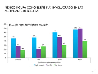 MÉXICO FIGURA COMO EL PAÍS MÁS INVOLUCRADO EN LAS
ACTIVIDADES DE BELLEZA



80%
      CUÁL DE ESTAS ACTIVIDADES REALIZA?
                                                                                                  69%
70%                                                                                        67%

                                                                    60%
60%

                                48%                                          49%
50%     46%

                                                                                                          39%
40%
                                                                                     30%
                28%                            27%
30%
                                      21%
                          18%
20%


10%


0%
              Argentina               Chile                               Colombia               México
                                       Actividades que realizan para estar bellos

                                  Ir a la peluquería    Usar Gel      Usar Cremas



                                                                                                                42
 