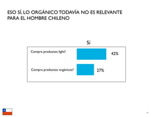 ESO SÍ, LO ORGÁNICO TODAVÍA NO ES RELEVANTE
PARA EL HOMBRE CHILENO



                                      Sí
        Compra productos light?
                                                 42%


        Compra productos orgánicos?        27%




                                                       44
 