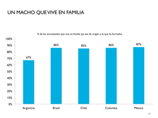 UN MACHO QUE VIVE EN FAMILIA



                   % de los encuestados que vive en familia (ya sea de origen o la que ha formado)
100%

90%                               86%                      85%                       86%              87%

80%

70%      67%

60%

50%

40%

30%

20%

10%

 0%
       Argentina                 Brasil                    Chile                  Colombia           México
                                                                                                              48
 