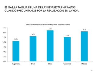 ES MÁS, LA FAMILIA ES UNA DE LAS RESPUESTAS MÁS ALTAS
 CUANDO PREGUNTAMOS POR LA REALIZACIÓN EN LA VIDA.




                  Qué Asocia a Realización en la Vida? Respuestas asociadas a Familia
35%
                                                    32%
                                                                                         31%
30%
                          26%
                                                                              25%
25%
        21%
20%

15%

10%

5%

0%
      Argentina          Brasil                    Chile                   Colombia     México


                                                                                                 50
 
