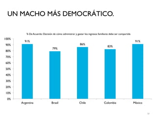 UN MACHO MÁS DEMOCRÁTICO.

          % De Acuerdo: Decisión de cómo administrar y gastar los ingresos familiares debe ser compartida
100%
         91%                                                                                                 91%
90%                                                       86%
                                                                                    83%
                                 79%
80%
70%
60%
50%
40%
30%
20%
10%
 0%
       Argentina                Brasil                    Chile                 Colombia                    México


                                                                                                                     53
 