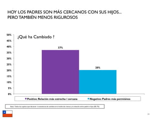 HOY LOS PADRES SON MÁS CERCANOS CON SUS HIJOS...
PERO TAMBIÉN MENOS RIGUROSOS



           ¿Qué ha Cambiado ?




 Base: Todos los sujetos que declaran  la existencia de cambios en el es6lo de crianza y la relación entre padre e hijos (80.7%) 



                                                                                                                                    59
 