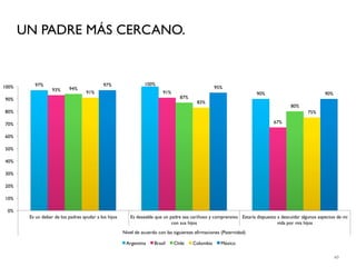 UN PADRE MÁS CERCANO.


          97%                                97%                 100%
100%                       94%                                                                      95%
                   93%
                                    91%                                   91%                                          90%                             90%
90%                                                                                87%
                                                                                           83%
                                                                                                                                      80%
80%                                                                                                                                            75%

70%                                                                                                                           67%

60%

50%

40%

30%

20%

10%

 0%
        Es un deber de los padres ayudar a los hijos      Es deseable que un padre sea cariñoso y comprensivo Estaría dispuesto a descuidar algunos aspectos de mi
                                                                              con sus hijos                                     vida por mis hijos
                                                       Nivel de acuerdo con las siguientes afirmaciones (Paternidad)

                                                        Argentina     Brasil    Chile    Colombia      México

                                                                                                                                                             60
 