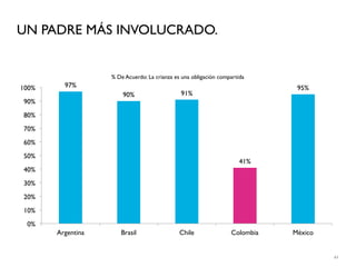UN PADRE MÁS INVOLUCRADO.


                   % De Acuerdo: La crianza es una obligación compartida
100%     97%                                                                  95%
                       90%                    91%
90%
80%
70%
60%
50%
                                                                      41%
40%
30%
20%
10%
 0%
       Argentina      Brasil                  Chile               Colombia   México


                                                                                      61
 