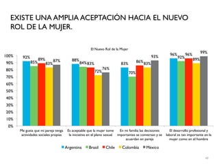 EXISTE UNA AMPLIA ACEPTACIÓN HACIA EL NUEVO
  ROL DE LA MUJER.

                                                       El Nuevo Rol de la Mujer
                                                                                                             96%         96%         99%
100%    92%                                                                                       93%              92%
                    89%         87%        88%                                          86% 83%                                89%
90%           85%         83%                    84% 83%                    83%
80%                                                              76%
                                                           72%                    70%
70%
60%
50%
40%
30%
20%
10%
 0%
       Me gusta que mi pareja tenga     Es aceptable que la mujer tome      En mi familia las decisiones      El desarrollo profesional y
        actividades sociales propias     la iniciativa en el plano sexual importantes se conversan y se    laboral es tan importante en la
                                                                               acuerdan en pareja            mujer como en el hombre

                                       Argentina      Brasil      Chile     Colombia         México

                                                                                                                                       63
 