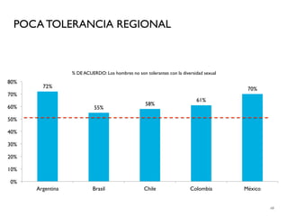 POCA TOLERANCIA REGIONAL



                  % DE ACUERDO: Los hombres no son tolerantes con la diversidad sexual
80%
        72%                                                                               70%
70%
                                                                            61%
                                                    58%
60%                         55%

50%

40%

30%

20%

10%

0%
      Argentina            Brasil                   Chile                Colombia        México


                                                                                                  68
 