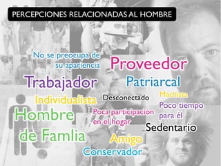 PERCEPCIONES RELACIONADAS AL HOMBRE




    No se preocupa de
         su apariencia    Proveedor
  Trabajador                   Patriarcal
                                        Machista
    Individualista       Desconectado
                                       Poco tiempo
Hombre              Poca participación para él
                    en el hogar
                                    Sedentario
de Famlia                 Amigo
                 Conservador
 