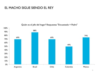EL MACHO SIGUE SIENDO EL REY




               Quién es el jefe del hogar? Respuestas "Encuestado + Padre"
100%
                           88%
90%
80%                                                                           74%
         69%                                 69%
70%
60%
                                                               49%
50%
40%
30%
20%
10%
 0%
       Argentina          Brasil             Chile           Colombia        México
                                                                                      71
 