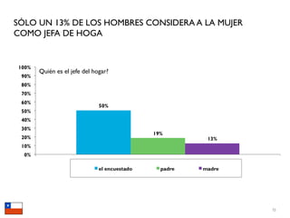 SÓLO UN 13% DE LOS HOMBRES CONSIDERA A LA MUJER
COMO JEFA DE HOGA



     Quién es el jefe del hogar?




                                                  72
 