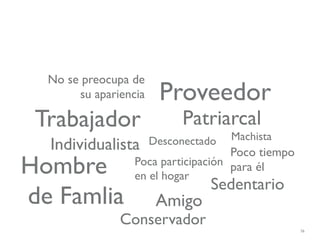 No se preocupa de
       su apariencia    Proveedor
 Trabajador                  Patriarcal
                                      Machista
  Individualista       Desconectado
                                     Poco tiempo
Hombre            Poca participación para él
                  en el hogar
                                  Sedentario
de Famlia               Amigo
               Conservador
                                                   76
 