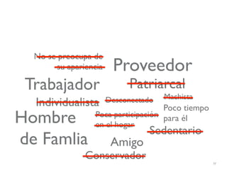 No se preocupa de
       su apariencia    Proveedor
 Trabajador                  Patriarcal
                                      Machista
  Individualista       Desconectado
                                     Poco tiempo
Hombre            Poca participación para él
                  en el hogar
                                  Sedentario
de Famlia               Amigo
               Conservador
                                                   77
 