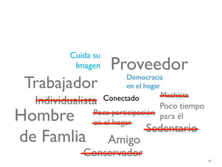 Cuida su
          Imagen     Proveedor
 Trabajador              Democracia
                         en el hogar
                                   Machista
  Individualista    Conectado
                                  Poco tiempo
Hombre         Poca participación para él
               en el hogar
                                Sedentario
de Famlia            Amigo
            Conservador
                                                80
 
