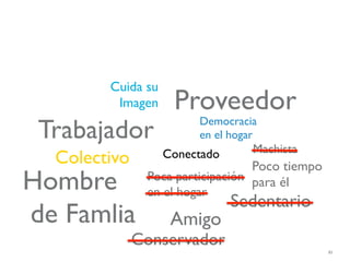 Cuida su
         Imagen     Proveedor
 Trabajador             Democracia
                        en el hogar
                                  Machista
  Colectivo        Conectado
                                  Poco tiempo
Hombre         Poca participación para él
               en el hogar
                               Sedentario
de Famlia           Amigo
              Conservador
                                                81
 