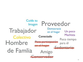 Cuida su
         Imagen     Proveedor
 Trabajador             Democracia
                        en el hogar   Un poco
                                      Machista
  Colectivo        Conectado
                                  Poco tiempo
Hombre         Poca participación para él
               en el hogar
                               Sedentario
de Famlia           Amigo
              Conservador
                                                 82
 