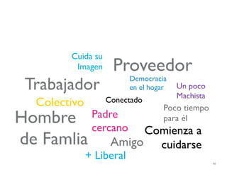 Cuida su
         Imagen     Proveedor
 Trabajador               Democracia
                          en el hogar   Un poco
                                        Machista
  Colectivo        Conectado
                                    Poco tiempo
Hombre         Padre
               cercano
                                    para él
                         Comienza a
de Famlia           Amigo cuidarse
              + Liberal
                                                   85
 