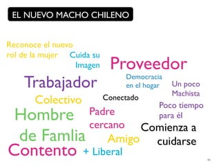 EL NUEVO MACHO CHILENO


Reconoce el nuevo
rol de la mujer Cuida su
                  Imagen    Proveedor
    Trabajador                  Democracia
                                en el hogar   Un poco
                                              Machista
       Colectivo           Conectado
                                          Poco tiempo
 Hombre              Padre
                     cercano
                                          para él
                   Comienza a
 de Famlia Amigo cuidarse
Contento + Liberal                                       88
 