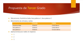 Propuesta de Tercer Grado
 Mecanismos: Excéntrica biela, leva palanca 1, leva palanca 2
 Movimiento de entrada y salida:
 Aplicaciones(usos reales en objetos):
 1.
 2.
 3.
Entrada Salida
Excéntrica biela Giratorio Lineal alterno
leva palanca 1 Giratorio Lineal alterno
leva palanca 2 Giratorio Circular alterno
 