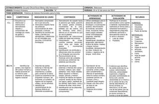 ESTABLECIMIENTO: Escuela Oficial Rural Mixta Villa Hermosa II
GRADO: Primero Primaria
SECCIÓN: “A”
TEMA GENERADOR: Práctica de Valores Personales para la Vida
ÁREA
C.L.

M.S. N

COMPETENCIA

JORNADA: Matutina
PERÍODO: 20 al 31 de enero de 2014
ACTIVIDADES DE
APRENDIZAJE

ACTIVIDADES DE
EVALUACIÓN

INDICADOR DE LOGRO

CONTENIDOS

1. Escucha a su
interlocutor o
interlocutora
demostrando
respeto y
comprensión del
mensaje por medio
de gestos y
movimientos.

1. Demuestra comprensión
de lo que escucha.
2. Demuestra respeto hacia
las prácticas
comunicativas de otras
personas y culturas.
3. Identifica los sonidos del
habla y percibe sus
semejanzas y diferencias
en los mensajes que
escucha. (Conciencia
fonológica).

1. Demostración de respeto hacia
la persona que habla: posición
del cuerpo, gestos (miradas,
movimientos de la cara,
señales con las manos, con
los hombros, entre otros.),
silencio en el momento en que
se usa la palabra.
2. Seguimiento de instrucciones
orales de hasta tres eventos.
3. Interpretación
de
rimas,
cuentos, poemas, canciones,
entre otros por medio de
gestos
y
movimientos
corporales.
4. Identificación de similitudes y
diferencias entre los sonidos
en el lenguaje que escucha.
5. Reconocimiento de los
fonemas como las unidades
sonoras que conforman las
palabras que escucha.

1. Utilizar estrategias para el 1. Participa en el proceso
desarrollo del sistema
comunicativo como oyente
fonológico y la percepción
o hablante: expresándose
auditiva: discriminación
oralmente en forma clara y
de fonemas, encontrar
coherente formulando y
rimas, incorporar ritmos,
respondiendo preguntas,
hacer juegos verbales
emitiendo opiniones o
(imitar onomatopeyas,
persuasiones acerca de
pregones, retahílas,
un tema o situación.
aliteraciones,
Lista de cotejo
trabalenguas, jitanjáforas,
Portafolio
jerigonzas), ejercitación
motora de labios, mejillas
y lengua, lectura
modelada, representación
de roles, imitación de
niveles y registros de la
lengua, entre otros.

1.
Identifica las
partes y los órganos
del cuerpo humano y
realiza acciones en
su entorno para
mantener la salud e
higiene corporal.

1. Describe las partes
externas e internas del
cuerpo humano, su
importancia y cuidado
para conservar la salud.
2. Explica la importancia del
Esqueleto Humano, las
funciones, el cuidado y la
higiene de los órganos
vitales y de los sentidos.
3. Identifica las
características de los
factores bióticos en
diferentes ecosistemas.

1. Identificación de partes
externas e internas del cuerpo
humano: cabeza, ojos, cejas,
pestañas, nariz, fosas nasales,
labios (superior e inferior),
mejías, pómulo y mentón.
2. Práctica de hábitos de higiene
corporal: lavado de las manos
con agua y jabón, cepillado de
los dientes, baño diario, corte y
limpieza de uñas, entre otros.
3. Identificación de los diferentes
ecosistemas y sus
componentes.

1. Ejercitación de los
conceptos de derecha,
izquierda, arriba y abajo
para complementar y
afianzar el aprendizaje
sobre el cuerpo humano,
mediante canción de
Enrique y Ana y
mediante juego dirigido.
2. Dibujar una cara como
se hace en las
caricaturas.
3. Dinámica de la bolsa
mágica.

1. Evidencia que identifica
las partes externas de su
cuerpo: extremidades
inferiores, extremidades
superiores y órganos
sexuales nombrándoles en
forma oral y escrita
ubicándolas en si mismo y
en el cuerpo de las y los
demás describiendo, en
forma correcta, su
estructura y la de cada
una de las partes que las
conforman describiendo,
en forma correcta, su
función y la de las partes

RECURSOS
HUMANOS:
Estudiante
Docentes
Director(a)
Padre de familia
MATERIALES:
Hojas
Cuadernos
Crayones
Marcadores
Lápiz
Hojas de lectura
Artículos
reciclados.
Fomy
Hoja de papel
arcoíris
Tijeras
Goma

 