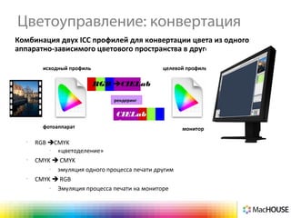 Цветоуправление: конвертация
Комбинация двух ICC профилей для конвертации цвета из одного
аппаратно-зависимого цветового пространства в другое.
•
RGB CMYK
–
«цветоделение»
•
CMYK  CMYK
–
эмуляция одного процесса печати другим
•
CMYK  RGB
–
Эмуляция процесса печати на мониторе
монитор
исходный профиль целевой профиль
рендеринг
RGB CIELab
CIELab
RGBфотоаппарат
 
