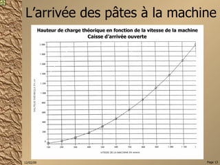 L’arrivée des pâtes à la machine Caisse d’arrivée ouverte 