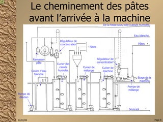 Le cheminement des pâtes avant l’arrivée à la machine Cuvier de mélange Cuvier de machine Pompe de dilution Cuvier d’eau blanche Cuvier des cassés humides Sous-sol Ramasse-pâte Régulateur de concentration Pâtes Régulateur de concentration Pâtes Étage de la machine De la fosse sous toile (cassés humides) Eau blanche Pompe de mélange 