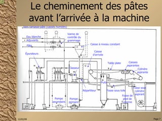 Le cheminement des pâtes avant l’arrivée à la machine Caisse d’arrivée Épurateurs Classeur Répartiteur Vers ramasse-pâte (cassés humides) Table plate Caisses aspirantes Fosse sous cylindre aspirant Fosse de pied de colonne Cylindre aspirante Fosse sous toile Puits Pompe primaire Pompe secondaire Caisse à niveau constant Adjuvants Pâte Eau blanche Vanne de contrôle du grammage 
