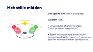 Het stille midden
Doorgaans 80% van je doelgroep
Waarom ‘stil’?
• Onverschillig of andere zorgen
(participatie als luxeproduct)
• Sterke betrokkenheid, maar ze zijn
genuanceerd. Willen geen kant kiezen en
spreken zich daarom niet spontaan uit.
 
