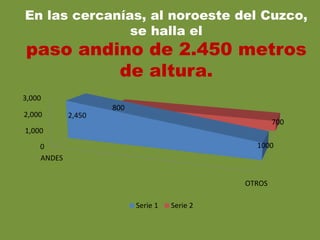 En las cercanías, al noroeste del Cuzco,
se halla el
paso andino de 2.450 metros
de altura.
0
1,000
2,000
3,000
ANDES
OTROS
2,450
1000
800
700
Serie 1 Serie 2
 