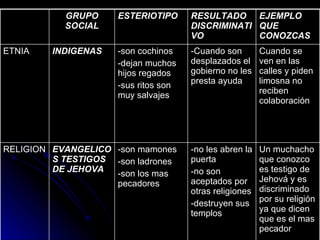 Un muchacho que conozco es testigo de Jehová y es discriminado por su religión ya que dicen que es el mas pecador -no les abren la puerta  -no son aceptados por otras religiones -destruyen sus templos -son mamones -son ladrones -son los mas pecadores EVANGELICOS TESTIGOS DE JEHOVA RELIGION Cuando se ven en las calles y piden limosna no reciben colaboración -Cuando son desplazados el gobierno no les presta ayuda -son cochinos -dejan muchos hijos regados -sus ritos son muy salvajes INDIGENAS ETNIA EJEMPLO QUE CONOZCAS RESULTADO DISCRIMINATIVO ESTERIOTIPO GRUPO SOCIAL 