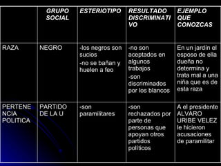 A el presidente ALVARO URIBE VELEZ le hicieron acusaciones de paramilitar -son rechazados por parte de personas que apoyan otros partidos políticos -son paramilitares PARTIDO DE LA U PERTENENCIA POLITICA En un jardín el esposo de ella dueña no determina y trata mal a una niña que es de esta raza -no son aceptados en algunos trabajos -son discriminados por los blancos -los negros son sucios -no se bañan y huelen a feo NEGRO RAZA EJEMPLO QUE CONOZCAS RESULTADO DISCRIMINATIVO ESTERIOTIPO GRUPO SOCIAL 