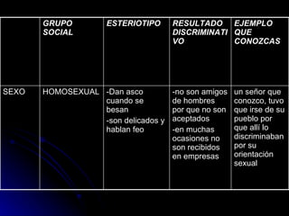 un señor que conozco, tuvo que irse de su pueblo por que allí lo discriminaban por su orientación sexual -no son amigos de hombres por que no son aceptados  -en muchas ocasiones no son recibidos en empresas -Dan asco cuando se besan  -son delicados y hablan feo  HOMOSEXUAL SEXO EJEMPLO QUE CONOZCAS RESULTADO DISCRIMINATIVO ESTERIOTIPO GRUPO SOCIAL 