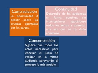 Contradicción
La oportunidad d
debatir sobre las
pruebas aportadas
por las partes.
Continuidad
Desarrollo de las audiencias
en forma continua; sin
interrupciones agotándose
todos los temas a examinar
una vez que se ha dado
comienzo.
Concentración
Significa que todos los
actos necesarios para
concluir el juicio se
realizan en la misma
audiencia abreviando el
proceso lo más posible.
 