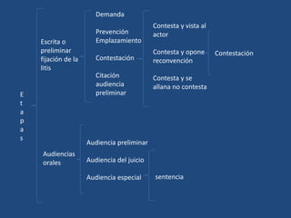 E
t
a
p
a
s
Escrita o
preliminar
fijación de la
litis
Demanda
Prevención
Emplazamiento
Contestación
Citación
audiencia
preliminar
Contesta y vista al
actor
Contesta y opone
reconvención
Contesta y se
allana no contesta
Contestación
Audiencias
orales
Audiencia preliminar
Audiencia del juicio
Audiencia especial sentencia
 